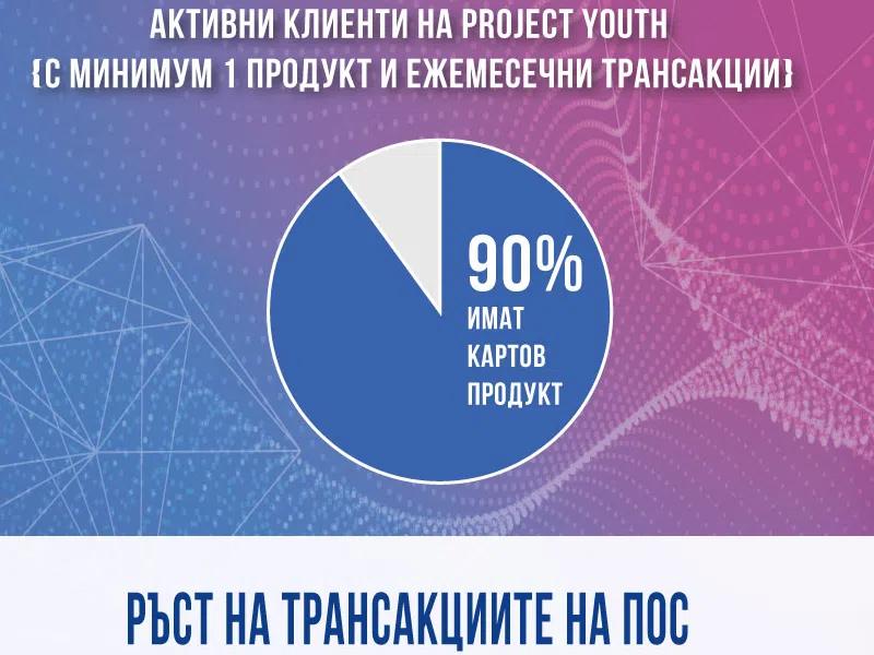 Пощенска банка: Програма „Project YOUth“ се превърна в предпочитано финансово решение за деца и младежи